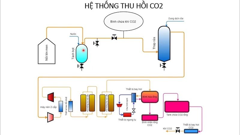 Hệ thống Thu hồi CO2 cho Nhà máy Bia
